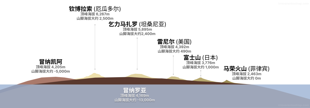 火山比较