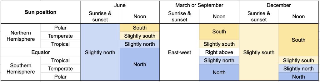 Sun position chart