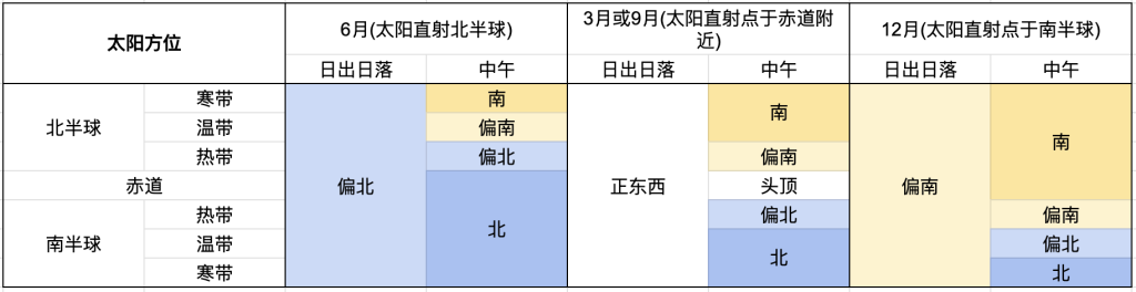 太阳方位表